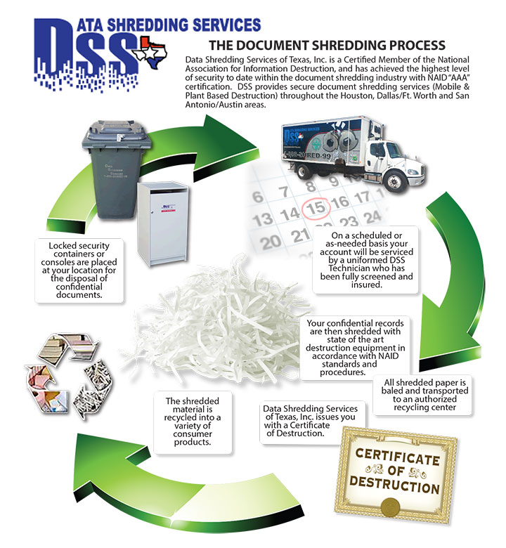 Data Shredding Services - The Document Shredding Process